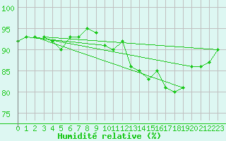 Courbe de l'humidit relative pour Munte (Be)