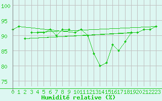 Courbe de l'humidit relative pour Cernay-la-Ville (78)