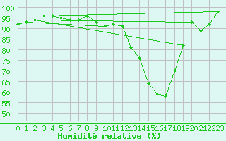 Courbe de l'humidit relative pour La Brvine (Sw)