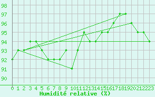 Courbe de l'humidit relative pour Saint-Mdard-d'Aunis (17)