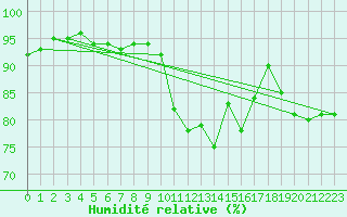 Courbe de l'humidit relative pour Lanvoc (29)