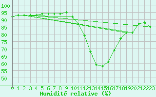 Courbe de l'humidit relative pour Aniane (34)