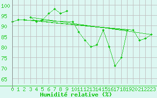 Courbe de l'humidit relative pour Hd-Bazouges (35)