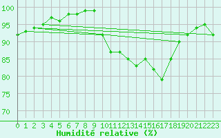 Courbe de l'humidit relative pour Metz-Nancy-Lorraine (57)