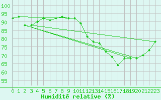 Courbe de l'humidit relative pour Treize-Vents (85)