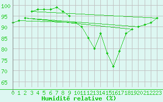Courbe de l'humidit relative pour Aurillac (15)