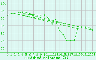 Courbe de l'humidit relative pour Bruxelles (Be)