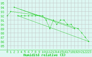 Courbe de l'humidit relative pour Feuerkogel