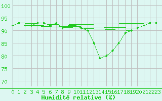 Courbe de l'humidit relative pour La Baeza (Esp)