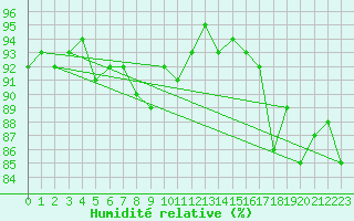 Courbe de l'humidit relative pour Vernouillet (78)