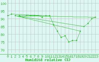 Courbe de l'humidit relative pour Le Talut - Belle-Ile (56)