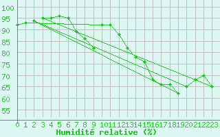 Courbe de l'humidit relative pour Pordic (22)