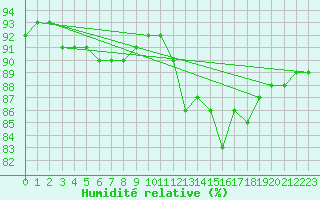 Courbe de l'humidit relative pour Saint-Philbert-sur-Risle (27)