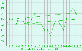 Courbe de l'humidit relative pour Haegen (67)