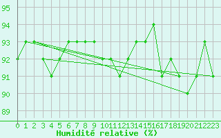 Courbe de l'humidit relative pour Gavle / Sandviken Air Force Base