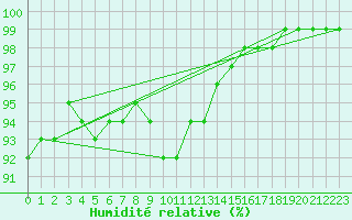 Courbe de l'humidit relative pour Chamonix-Mont-Blanc (74)