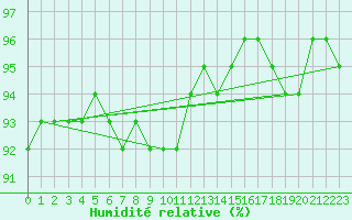 Courbe de l'humidit relative pour Salla Naruska