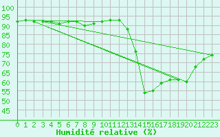 Courbe de l'humidit relative pour Taradeau (83)