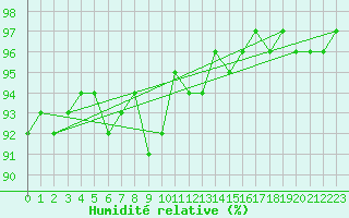 Courbe de l'humidit relative pour Roissy (95)
