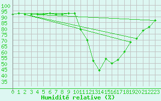 Courbe de l'humidit relative pour Muret (31)