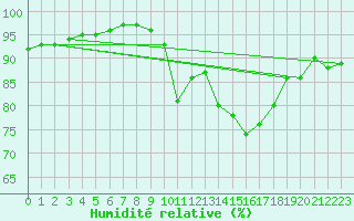 Courbe de l'humidit relative pour La Roche-sur-Yon (85)