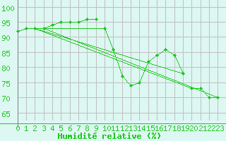 Courbe de l'humidit relative pour Baye (51)