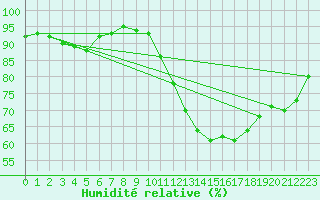 Courbe de l'humidit relative pour Albert-Bray (80)