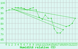 Courbe de l'humidit relative pour Nostang (56)