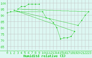 Courbe de l'humidit relative pour Saint-Yrieix-le-Djalat (19)