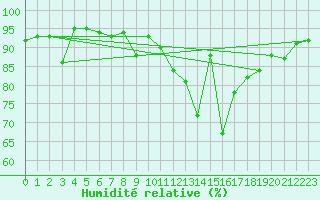 Courbe de l'humidit relative pour Herrera del Duque