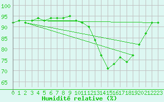 Courbe de l'humidit relative pour Christnach (Lu)