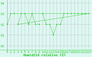 Courbe de l'humidit relative pour Schmuecke