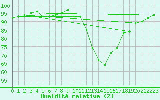 Courbe de l'humidit relative pour Thoiras (30)