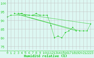 Courbe de l'humidit relative pour Montlimar (26)