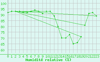 Courbe de l'humidit relative pour Pordic (22)