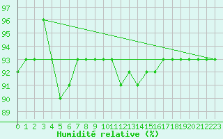 Courbe de l'humidit relative pour Salla Naruska