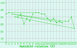 Courbe de l'humidit relative pour Combs-la-Ville (77)