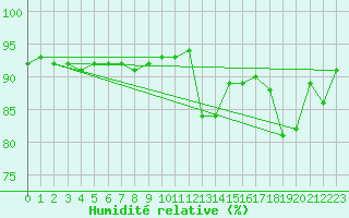 Courbe de l'humidit relative pour Vaagsli