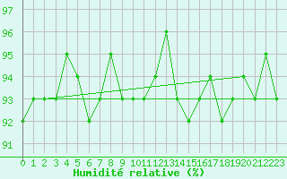Courbe de l'humidit relative pour Kernascleden (56)