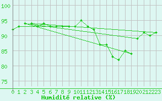 Courbe de l'humidit relative pour Valleroy (54)