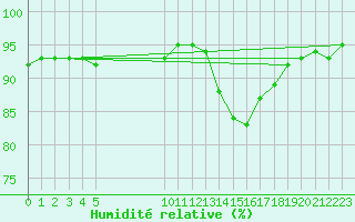 Courbe de l'humidit relative pour Vias (34)