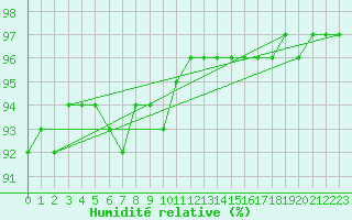 Courbe de l'humidit relative pour Saint-Hubert (Be)