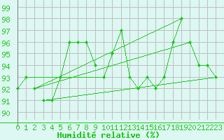 Courbe de l'humidit relative pour Chaumont (Sw)