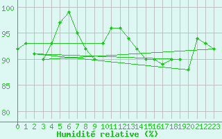 Courbe de l'humidit relative pour Les Charbonnires (Sw)