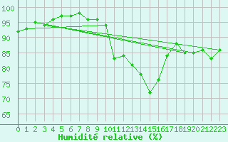 Courbe de l'humidit relative pour Chartres (28)