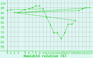 Courbe de l'humidit relative pour Les Charbonnires (Sw)