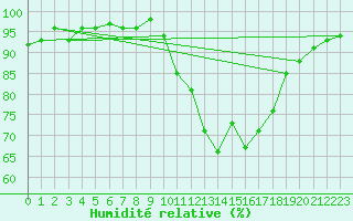 Courbe de l'humidit relative pour Anglars St-Flix(12)