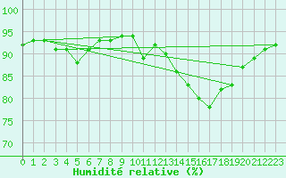 Courbe de l'humidit relative pour Laqueuille (63)