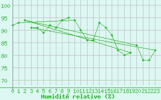 Courbe de l'humidit relative pour Naven