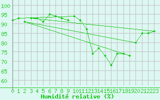 Courbe de l'humidit relative pour Treize-Vents (85)